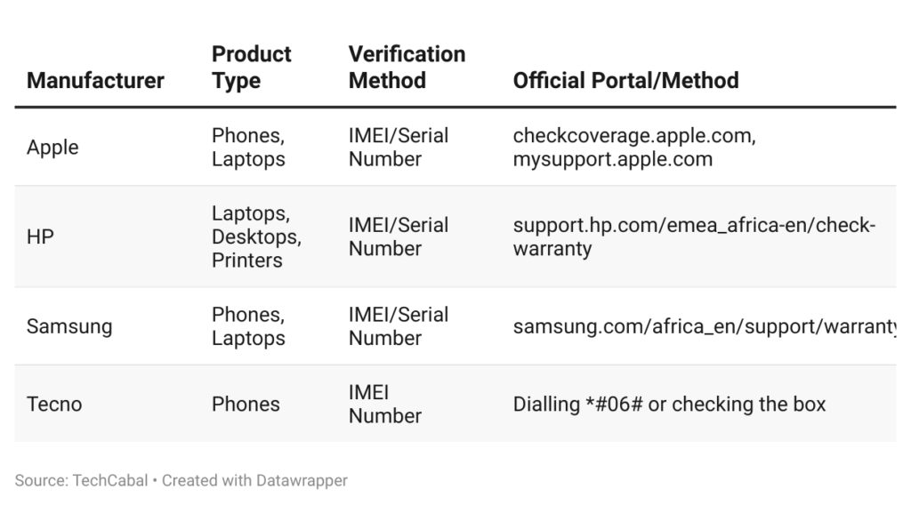 Authentic tech gadgets verification