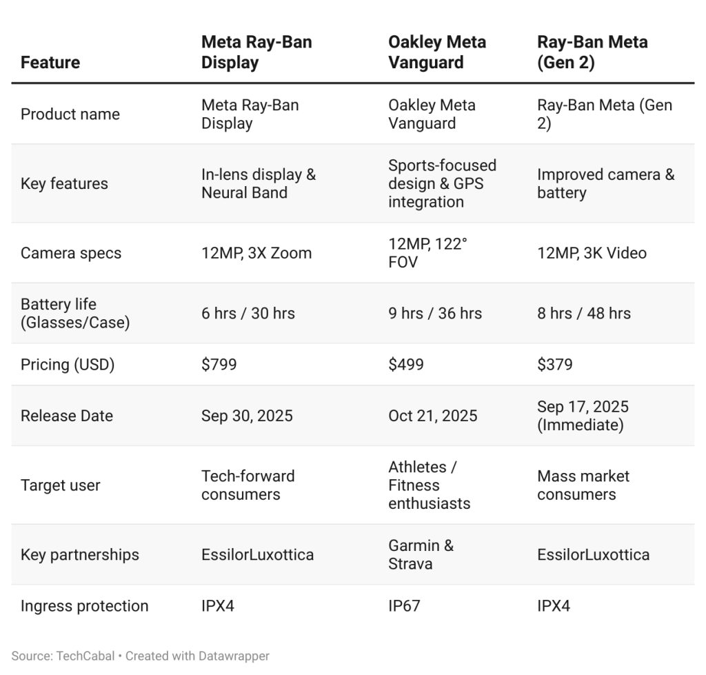 How Meta's products compare