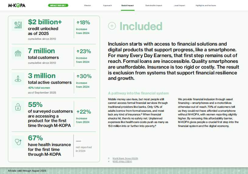 How 7 million Africans have built $2B credit with M-KOPA - report