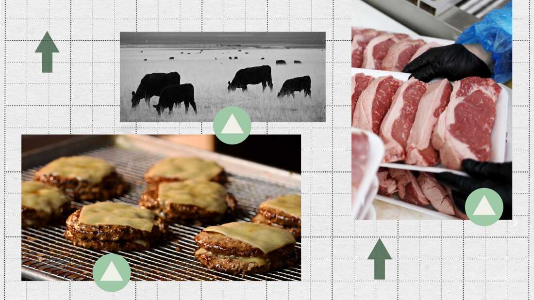 Beef prices have surged over 50% since 2020, prompting price hikes in restaurants and stores.