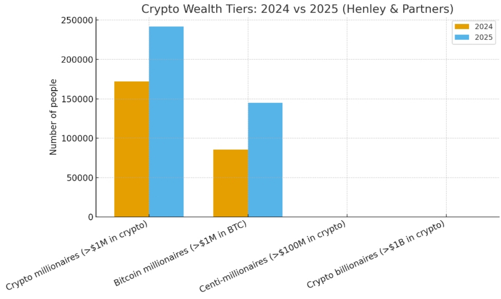 Henley & Partners: Crypto millionaires index