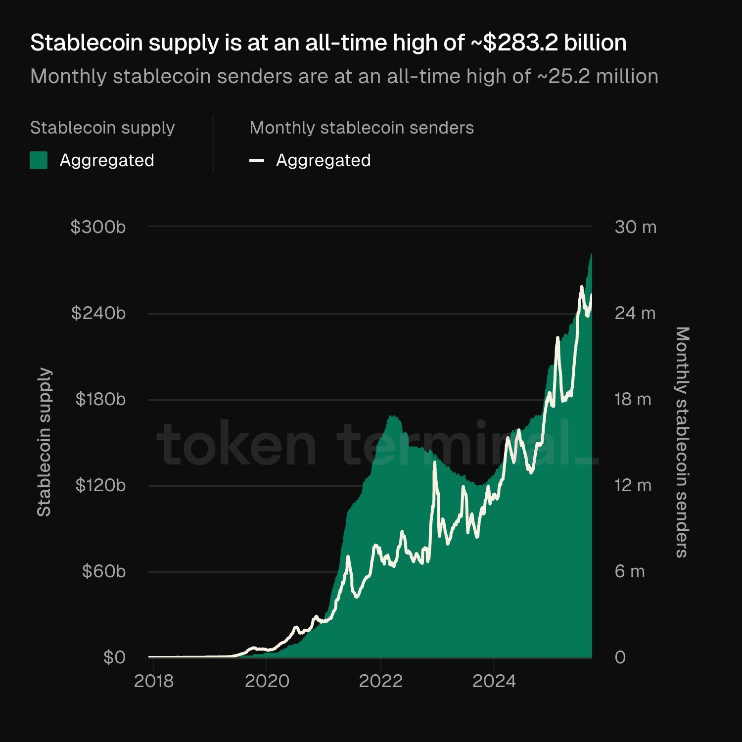 Token Terminal: Stablecoins data 