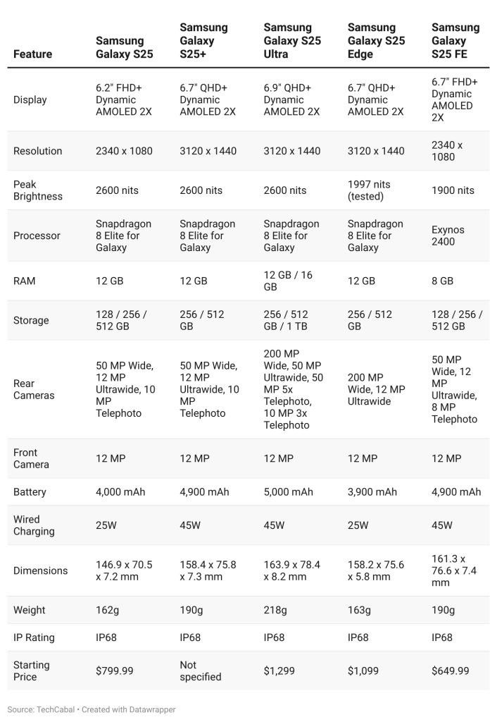 Samsung Galaxy phones comparison