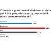 Bar chart showing public opinion on which party would be blamed for a government shutdown, with Republicans slightly more blamed than Democrats.