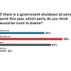 Polling data on government shutdown blame