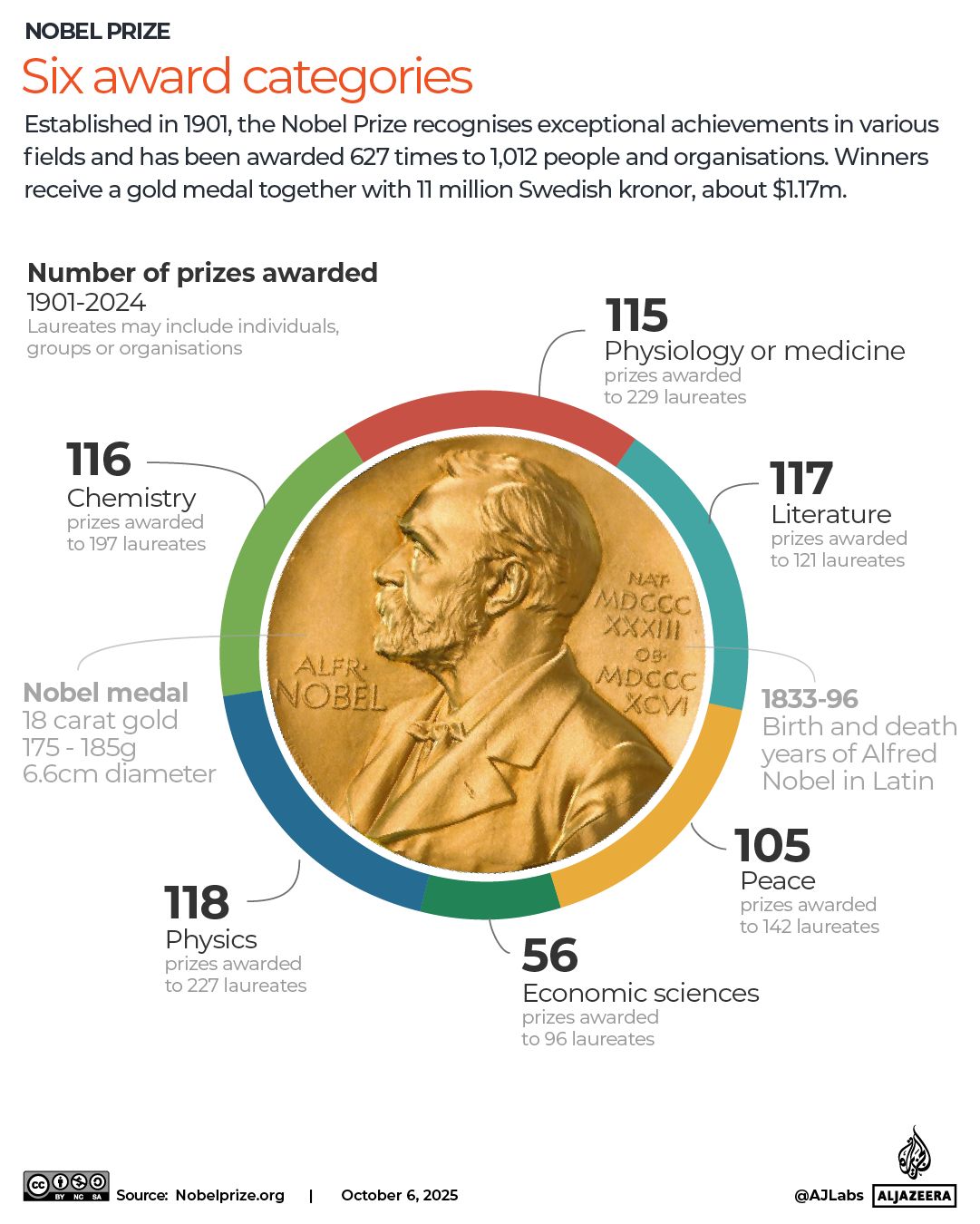 Nobel Prize award categories