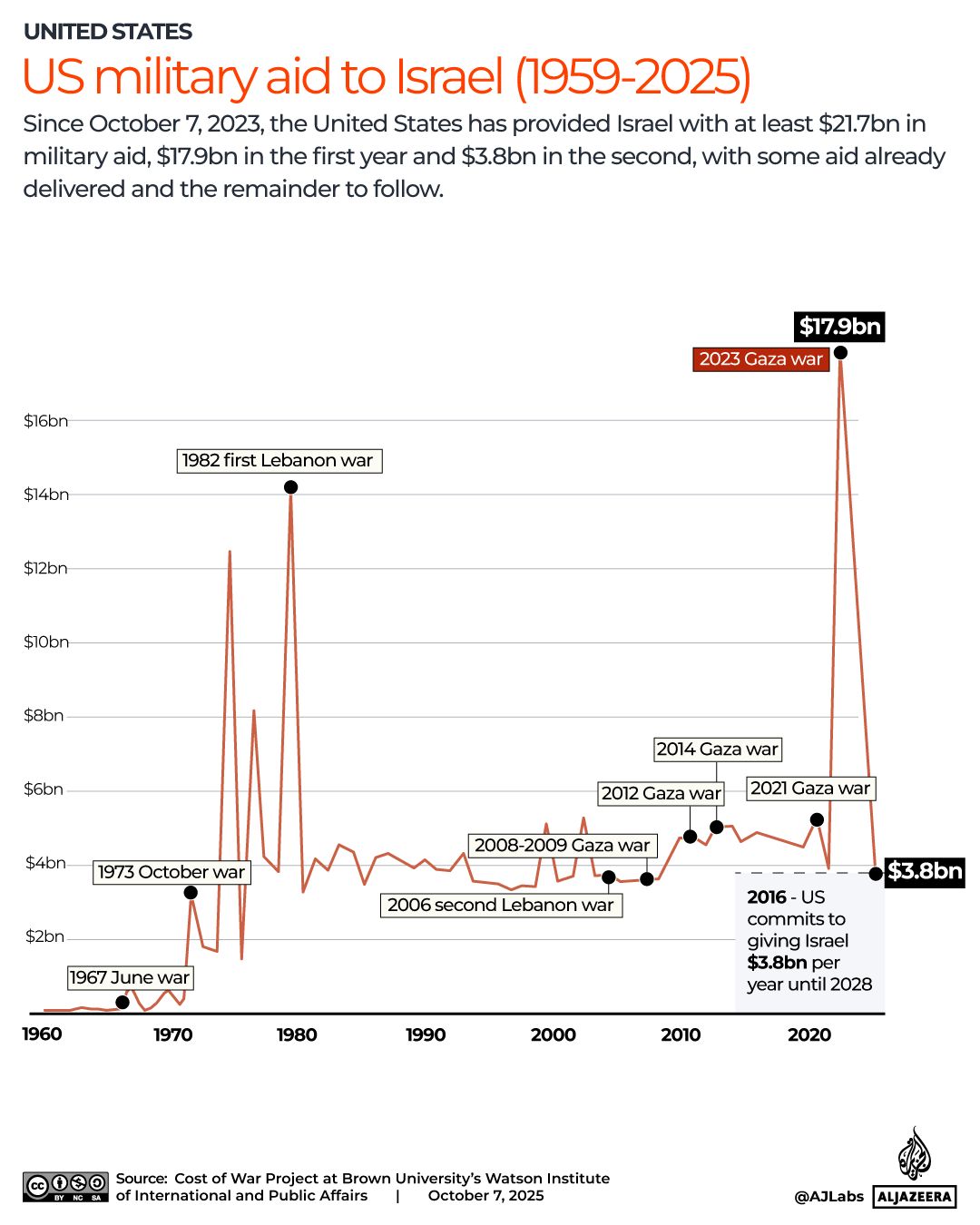 Historical US military aid to Israel from 1959 to 2025