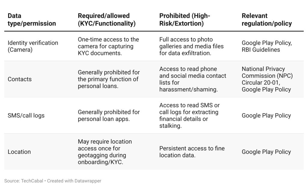 Allowed vs. prohibited access for loan apps