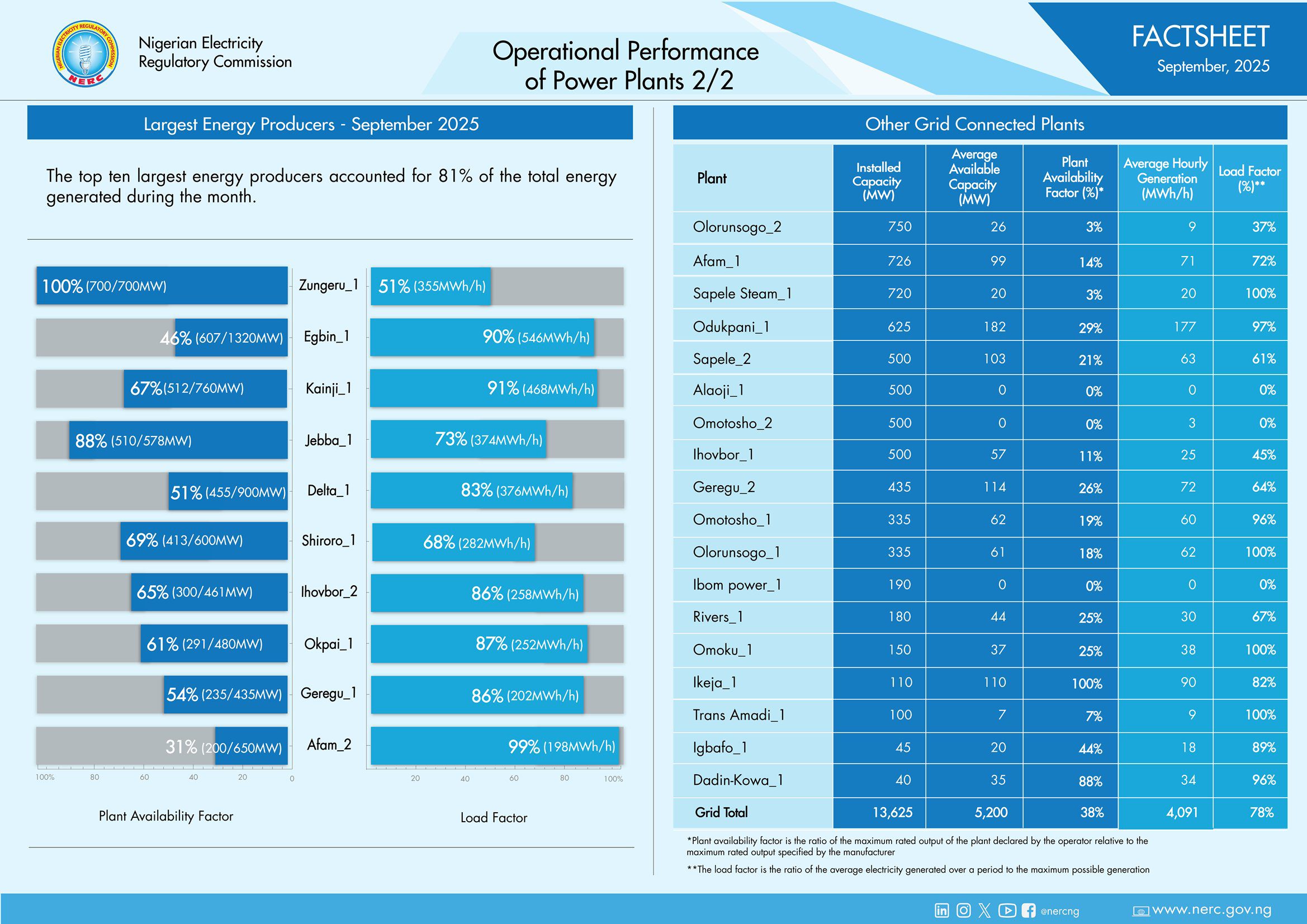 Nigeria's power plants operational numbers for September