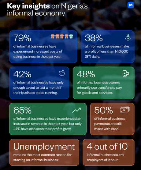 35% of Nigeria's informal business are run by women, but they earn the least - report