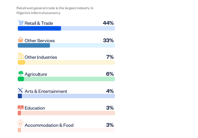 35% of Nigeria's informal business are run by women, but they earn the least - report