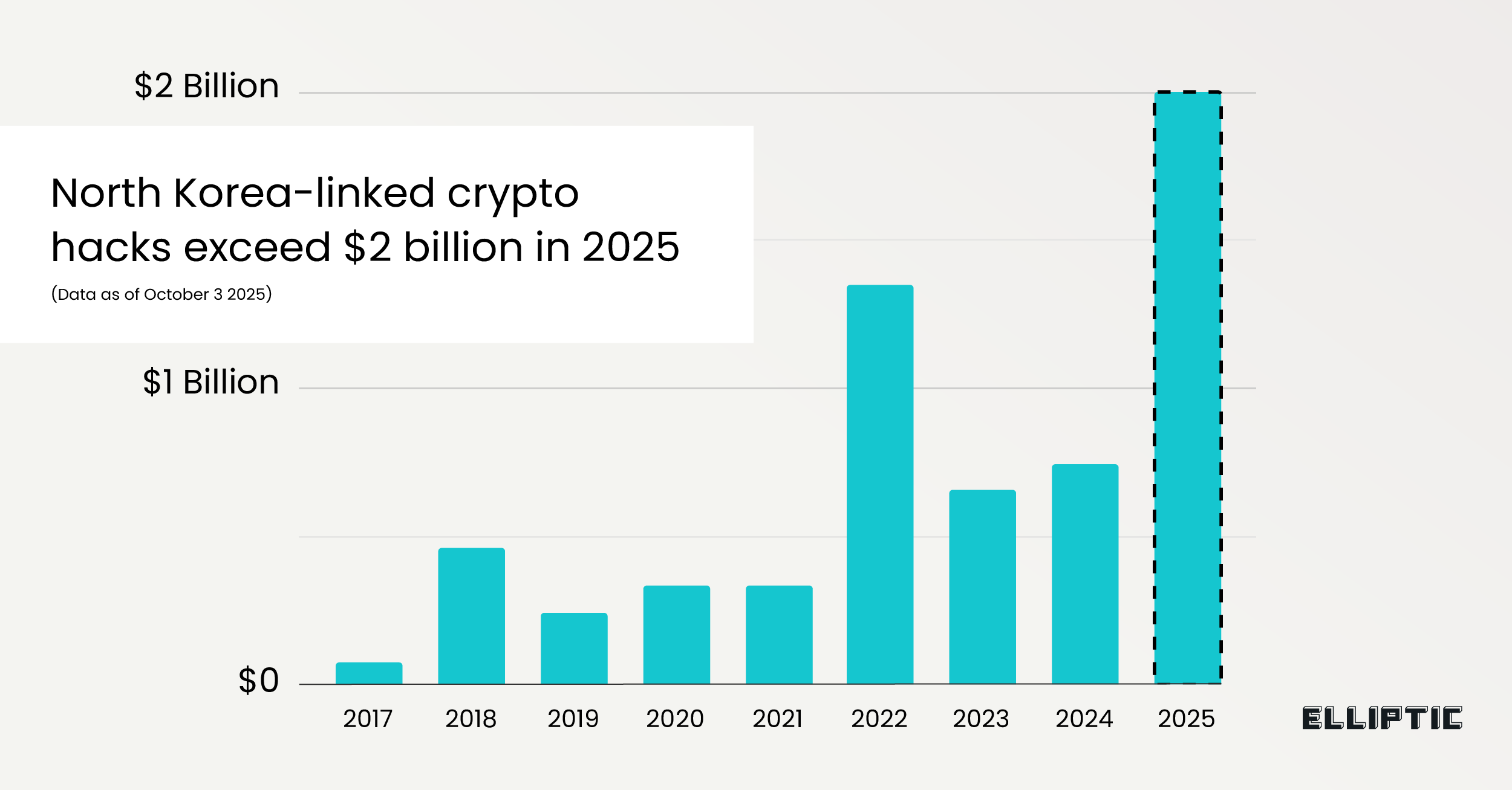 North Korean hackers have stolen over $2bn in 2025, accounting for 13% of the country's GDP