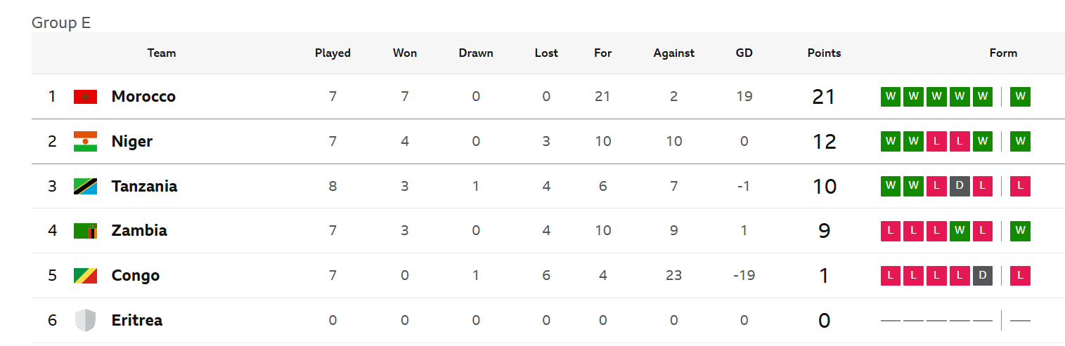 Group E World Cup qualifiers 2026