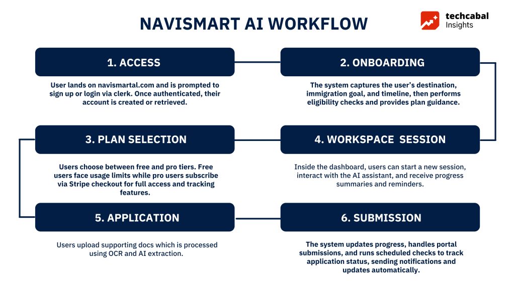NaviSmart AI streamlining immigration challenges