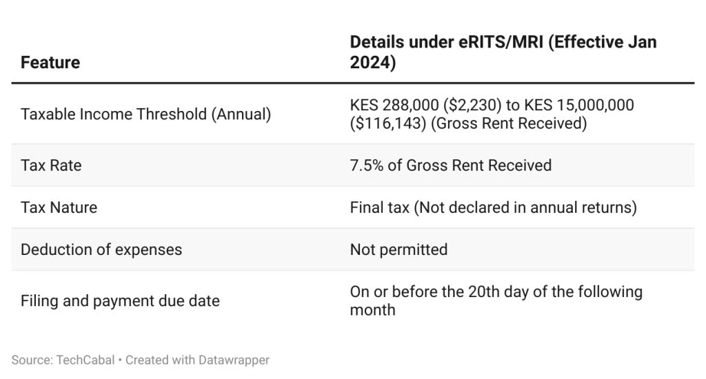 Kenya rental income tax