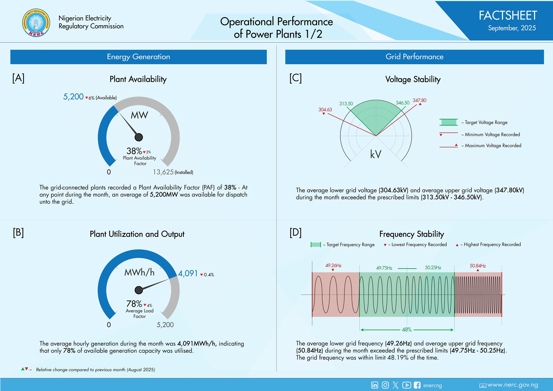 Power generation plants operated at 38% capacity in September