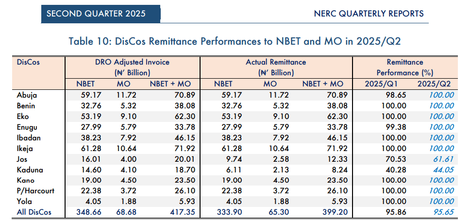 Power companies in Togo, Niger and Benin Republic owe Nigeria $8.5 million- NERC