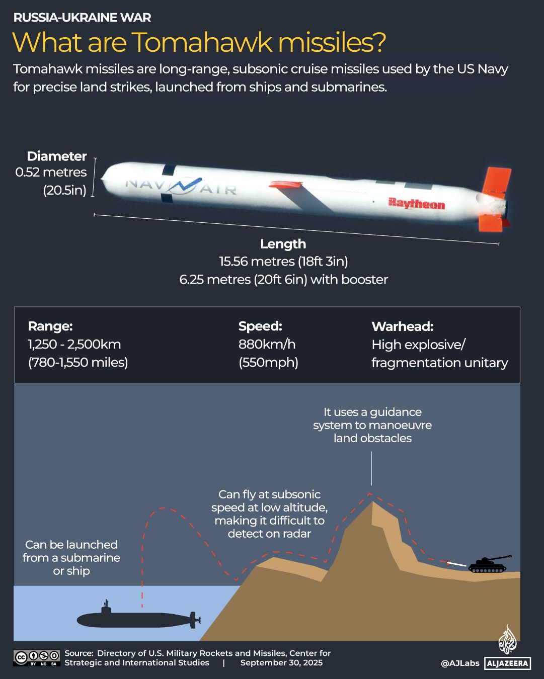 Diagram explaining Tomahawk missiles, September 30, 2025