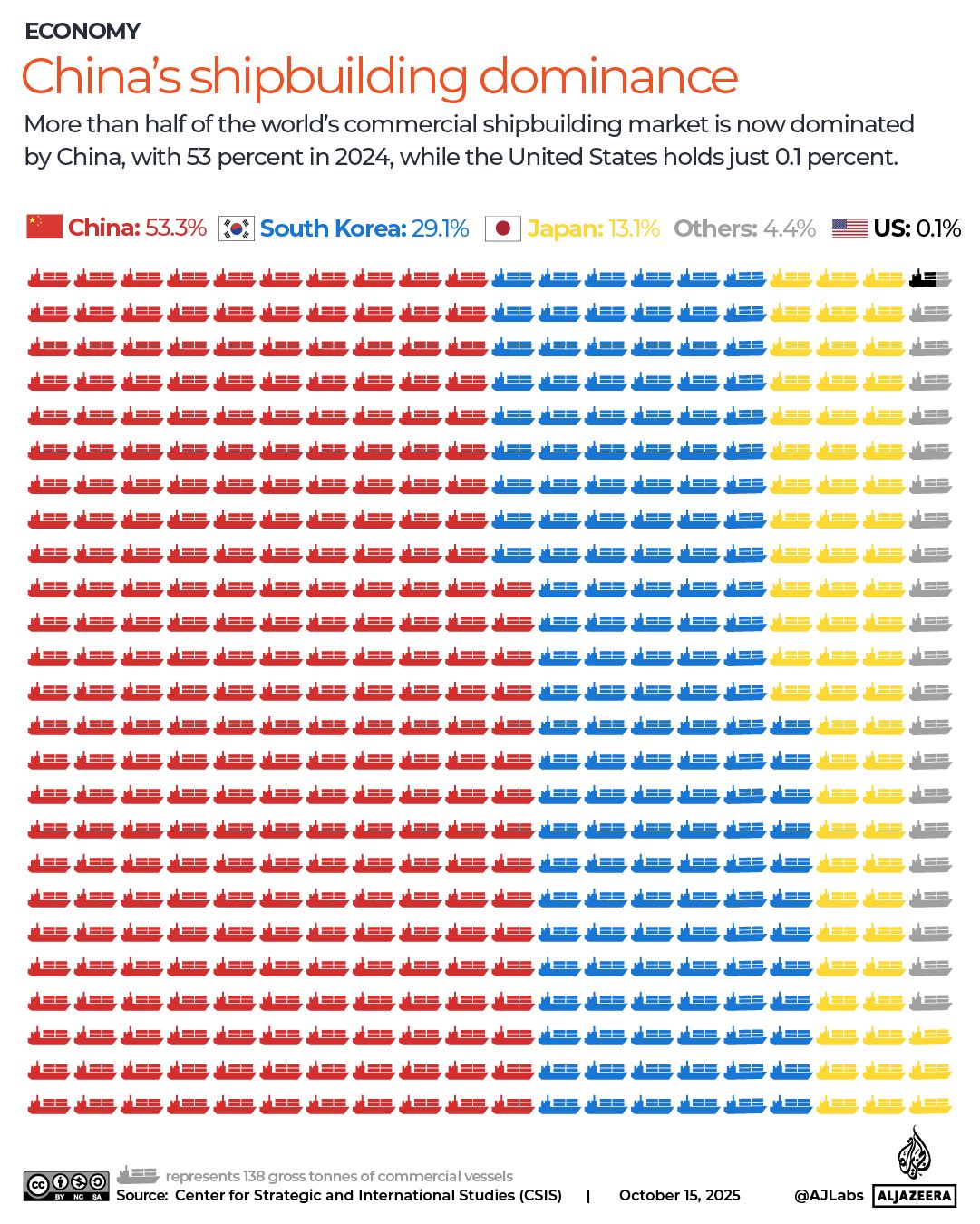 INTERACTIVE - China shipbuilding dominance graphic