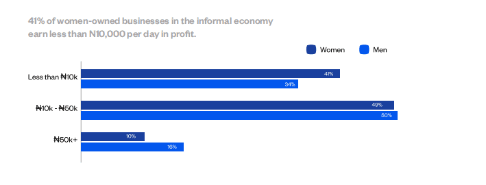 35% of Nigeria's informal business are run by women, but they earn the least - report